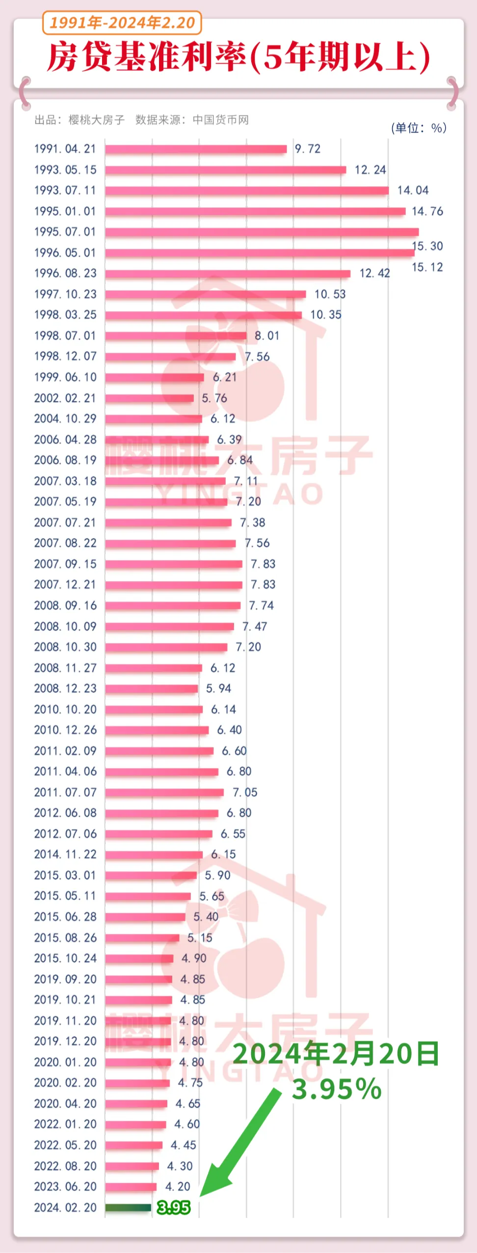 房贷基准利率(5年期以上),图片源自樱桃大房子2021年以前购买的存量房