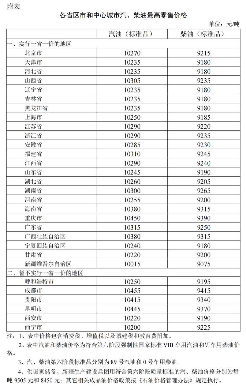 國家發(fā)改委：4月16日24時 國內(nèi)汽、柴油價格每噸分別提高200元、195元