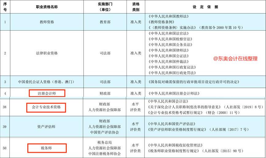 但是,会计专业技术资格,注册会计师,税务师,经济专业技术资格等依然位