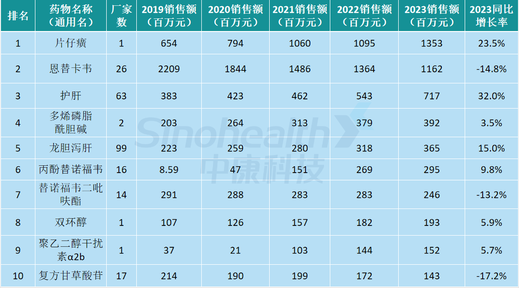 这一品种集采后,销量暴涨70%|肝病_新浪财经_新浪网
