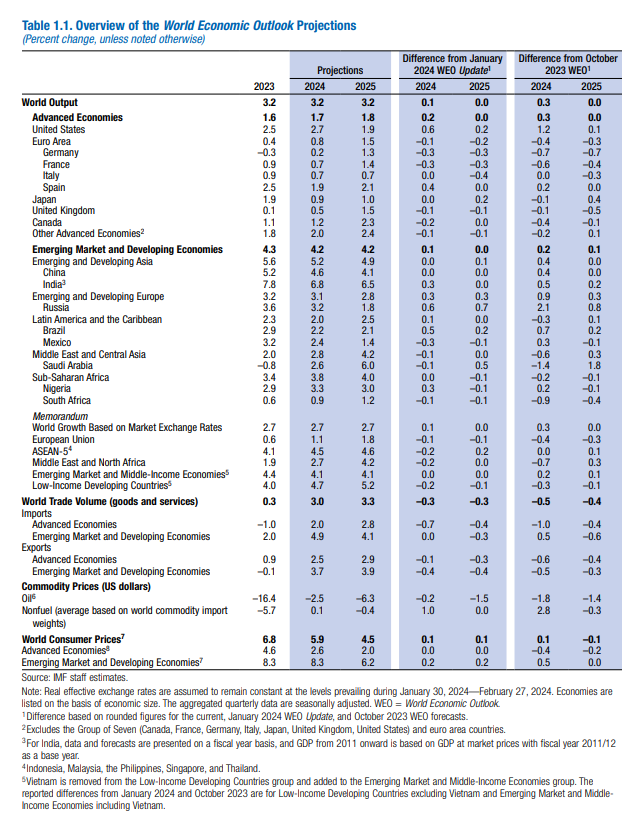 IMF：全球经济有弹性但分化，调高2024年全球增速预期至3.2%
