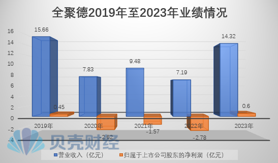 全聚德2019年至2023年业绩情况。 新京报贝壳财经记者制图