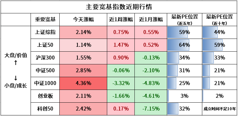 注：煤炭和有色金属为周期行业，百分位为PB（市净率）的数据。