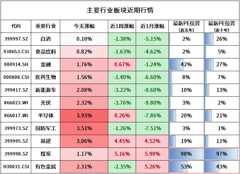 注：煤炭和有色金属为周期行业，百分位为PB（市净率）的数据。