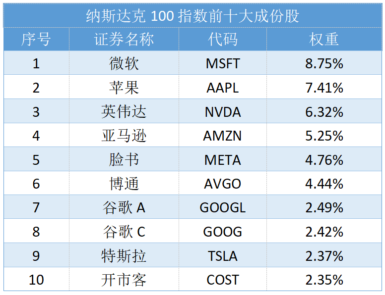 来源：纳斯达克，截至2024.3.28。