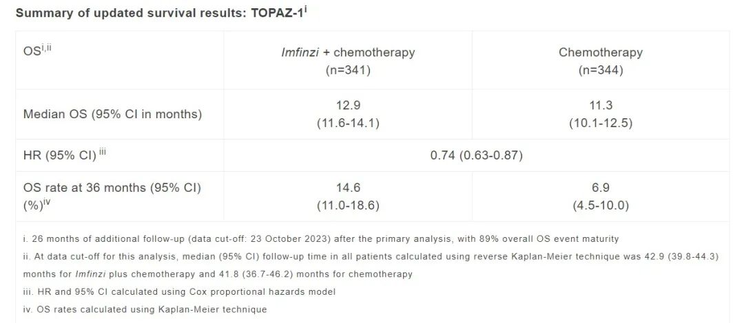 ▲3期临床试验TOPAZ-1的最新探索性分析数据（图片来源：参考资料[1]）