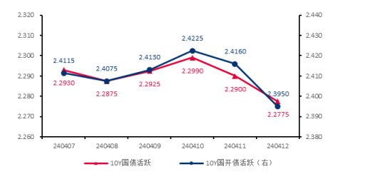 单位：% 数据来源：wind，截至2024.4.12