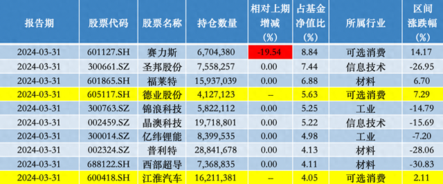 来源：澎湃新闻记者据Wind数据制作