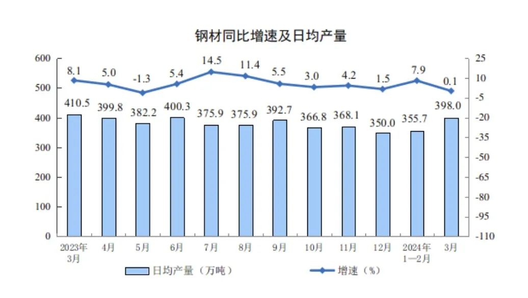 近一年钢材同比增速及日均产量。（图/国家统计局官网）