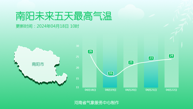 预报来源：河南省气象台2024年4月18日12时预报
