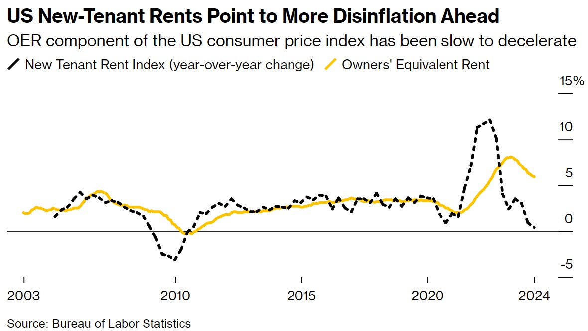 美国新租户租金预示未来将出现更多通缩