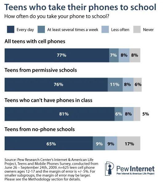 ■美国孩子对手机的依赖很强，即便是不允许带手机的学校，也有65%的孩子随身带着