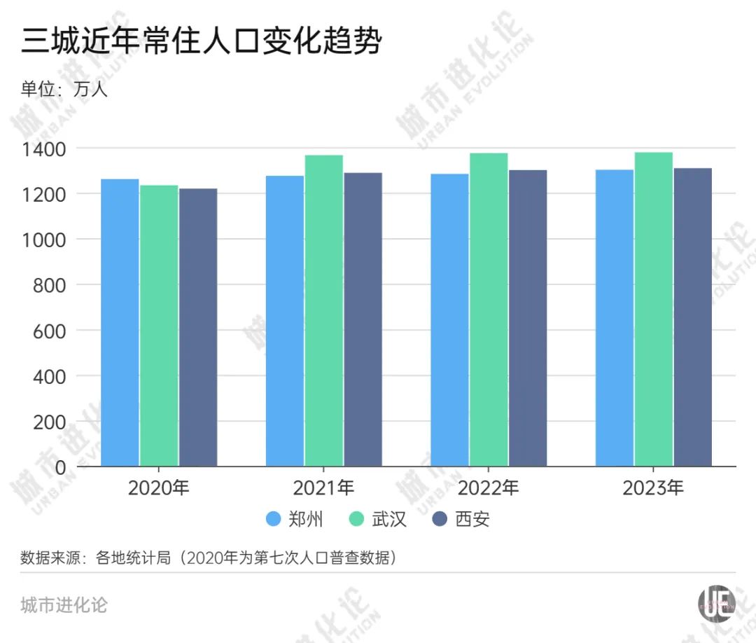 天津则相反,2022年人口较2016年高峰期已减少80万人,缓解人口流失成当