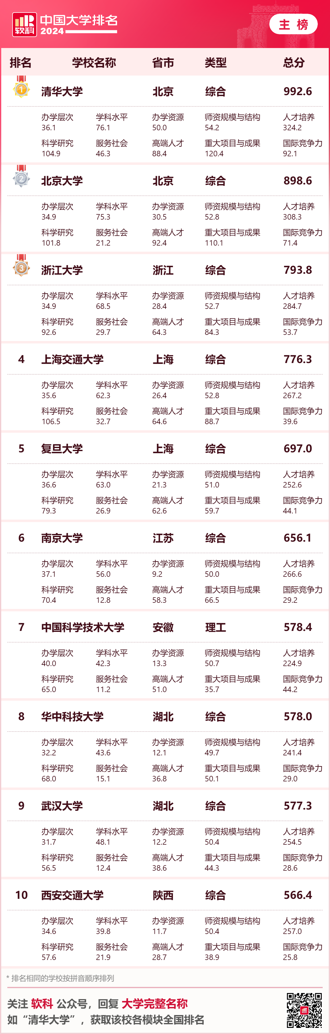 排名前十的高校。图源：《2024软科中国大学排名》