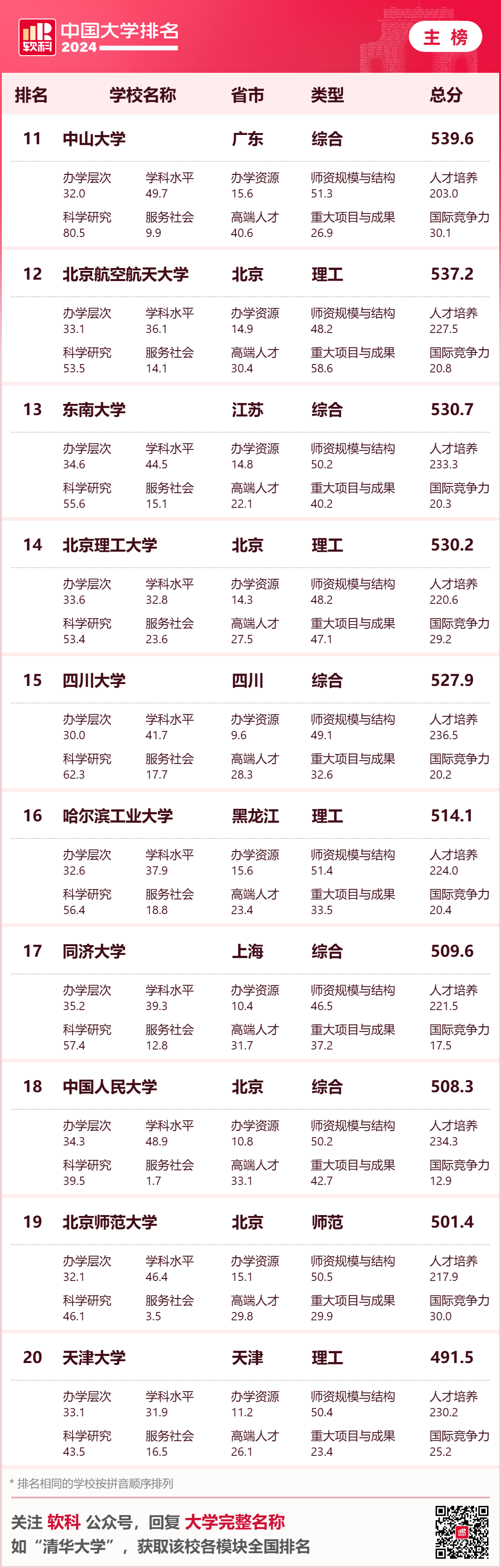 排名前20的高校。图源：《2024软科中国大学排名》
