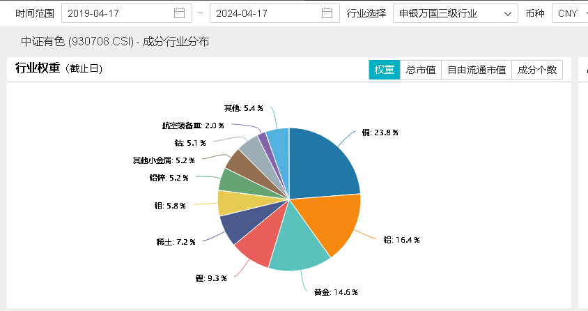 数据、图表来源：Wind，沪深交易所，华宝基金等