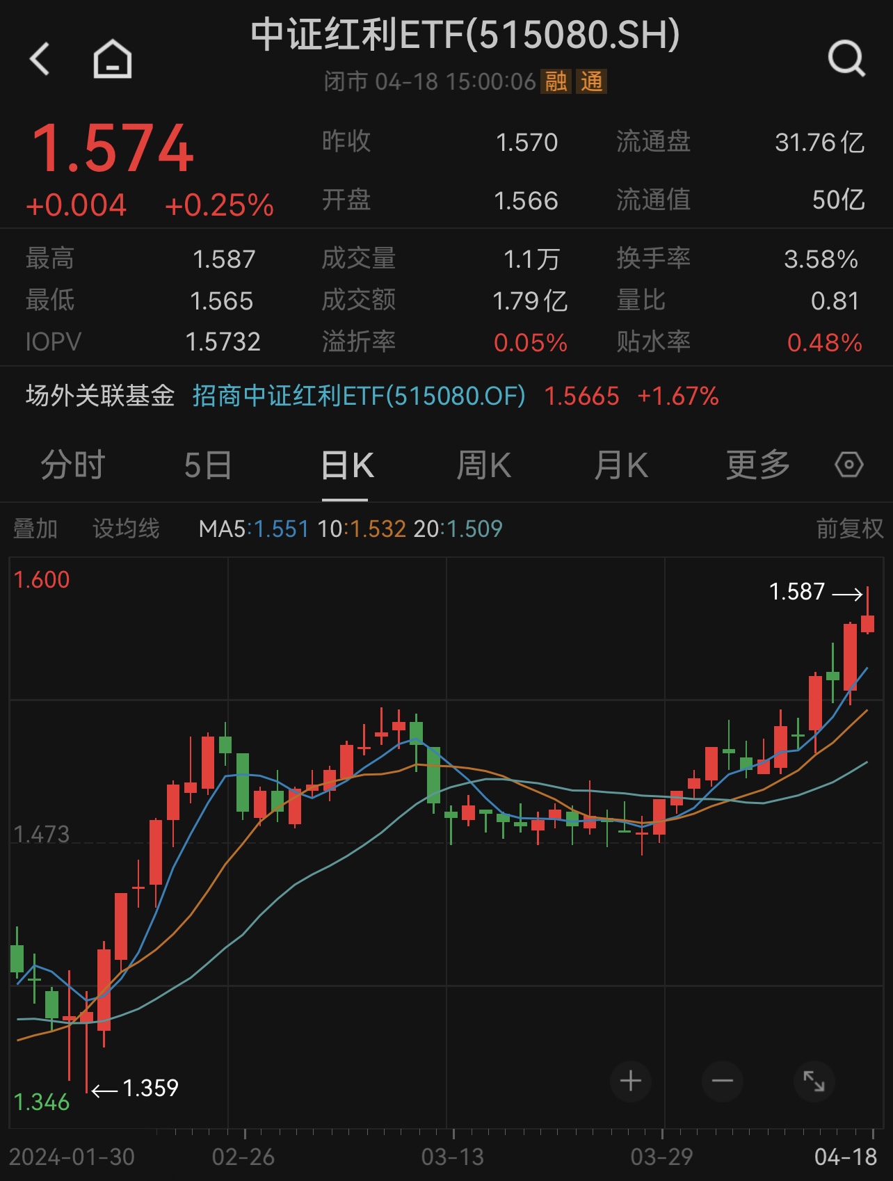 中信银行一度涨停中证红利etf515080震荡收涨025连续