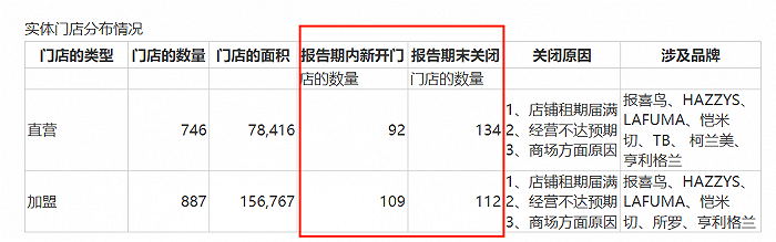 图 / 报喜鸟财报（从左至右分别为2020年-2023年开店数量）