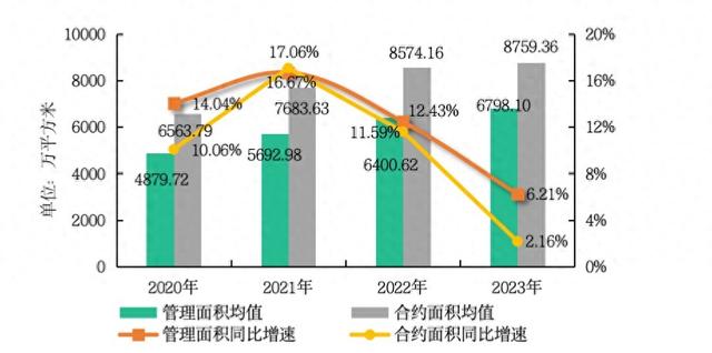 2020-2023年百强企业管理面积、合约面积均值及增速变化情况。图片来源：中指研究院