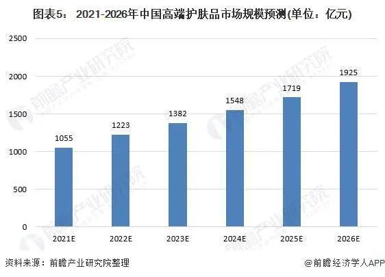 中国高端护肤品市场规模预测 资料来源：前瞻产业研究院整理