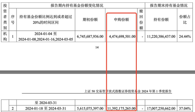 来源：2024年一季度内华夏上证50ETF基金份额变化情况