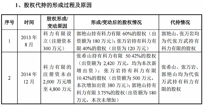 图 / 科力股份招股书