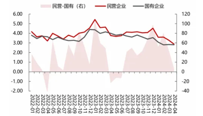 图：2022年以来国企、民企债发行利率            来源：民生证券研究院