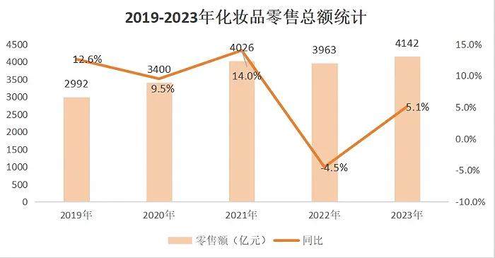 2019-2023年化妆品零售总额统计 数据来源：国家统计局