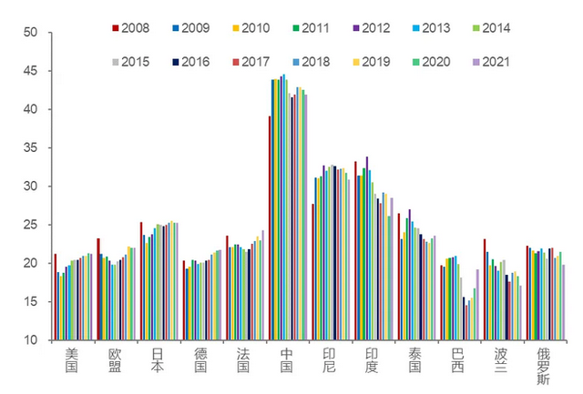 主要经济体投资（资本形成）对GDP的贡献 来源：WIND，中泰证券研究所