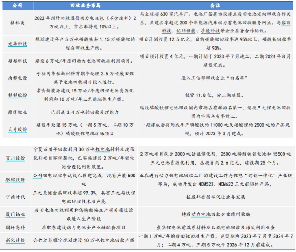 资料来源：格林美，宁德时代等公司公告，国金证券