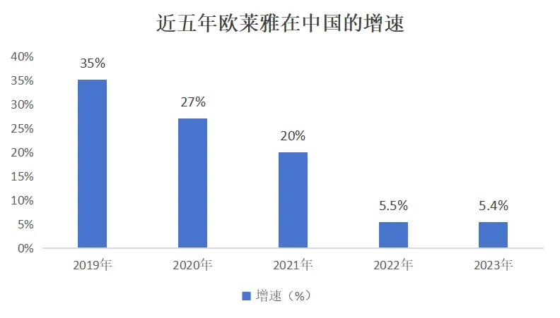 图为近五年欧莱雅在中国的增速