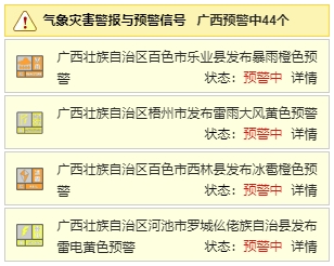 截至19日17时45分，广西发布44个天气预警。