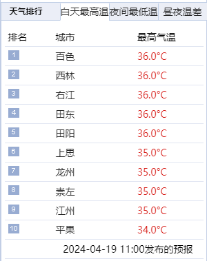 截至19日11时，广西多地最高气温超34℃。