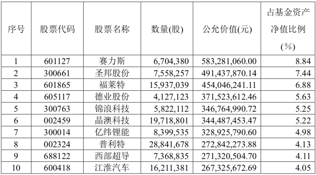 广发基金刘格菘一季报披露：市场下探回升 仍看好光伏、新能源车、消费电子方向