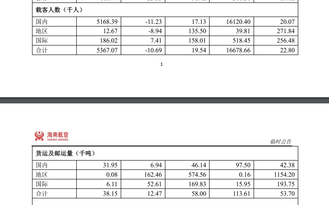 图片来源：海航控股2024年3月主要运营数据公告