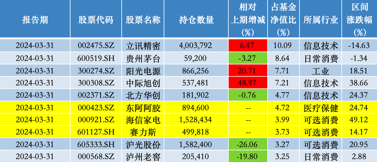 中欧明睿新起点2024年一季度前十大重仓股；来源：澎湃新闻记者据Wind数据统计