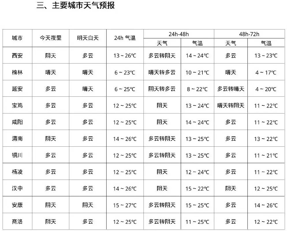 来源：西安气象、陕西气象 丨编辑：宽宽丨校对：王军望丨审核：韩东辰丨转载请注明出处