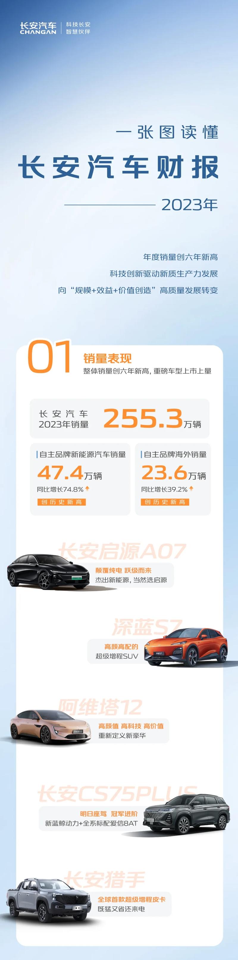 易车讯近日,长安汽车发布2023年财报.当年度该公司实现汽车销量255.
