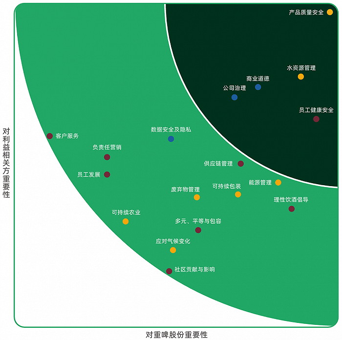 ▎重啤股份2023年ESG重大议题矩阵（图源：重庆啤酒官网）