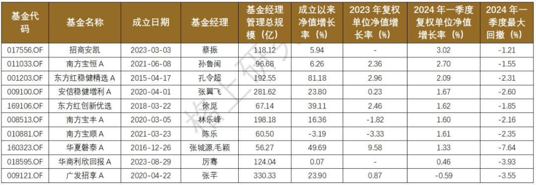 数据截至2024/3/31，来源：wind，格上基金研究