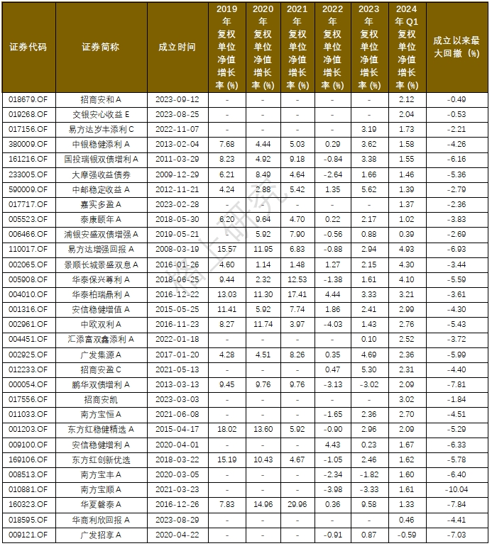 数据截至2024/3/31，来源：wind，格上基金研究