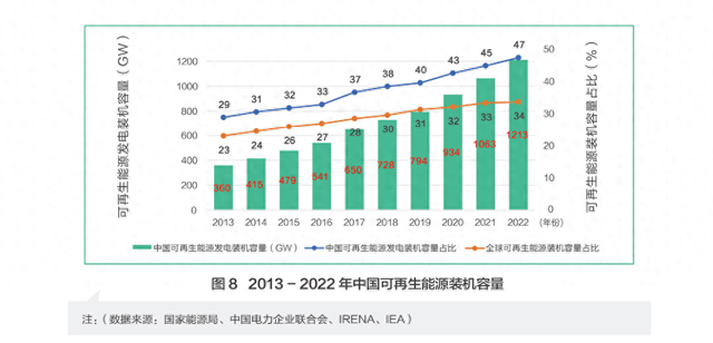 图源：《中国碳达峰碳中和进展报告(2023)》