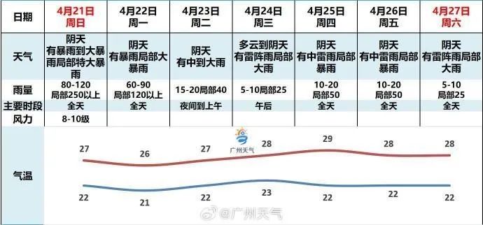 广州市气象台4月21日上午会商预报结论。图/@广州天气