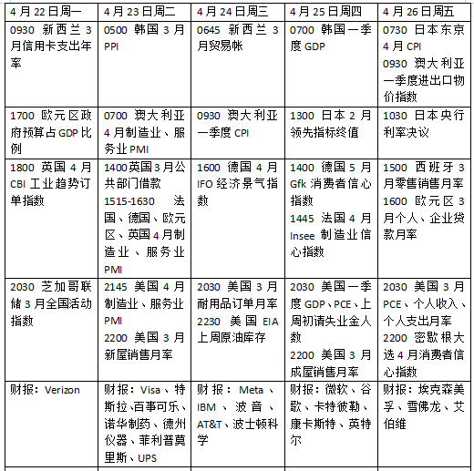 本周外盘看点丨美联储最关注的通胀指标将出炉，日本央行议息