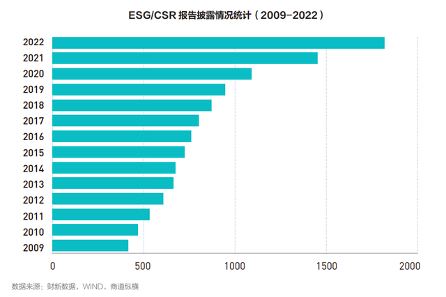 图源：《2023中国ESG发展白皮书》