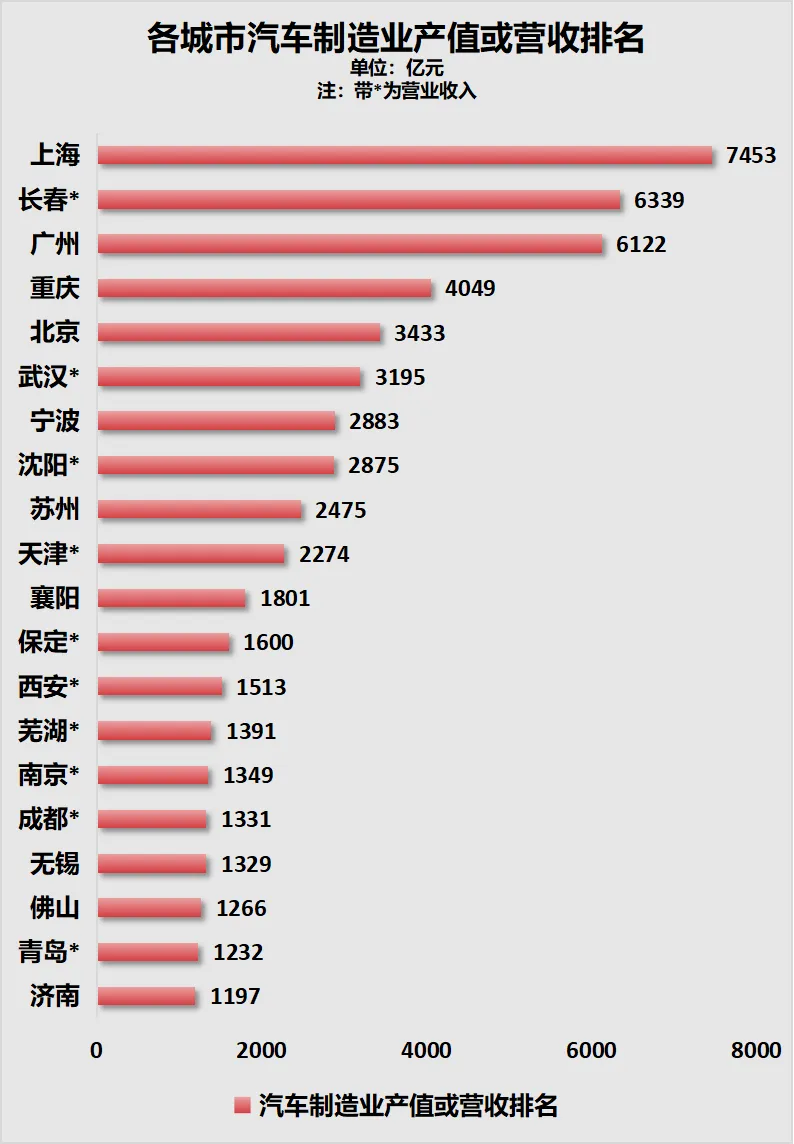 制图：城市财经；数据：各城市统计局