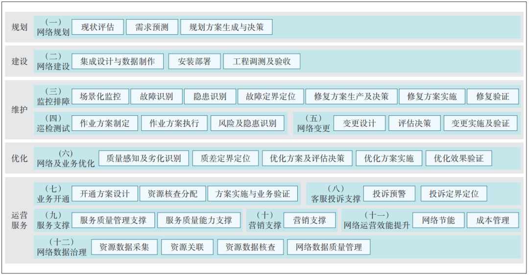 图3  中国联通自智网络全景