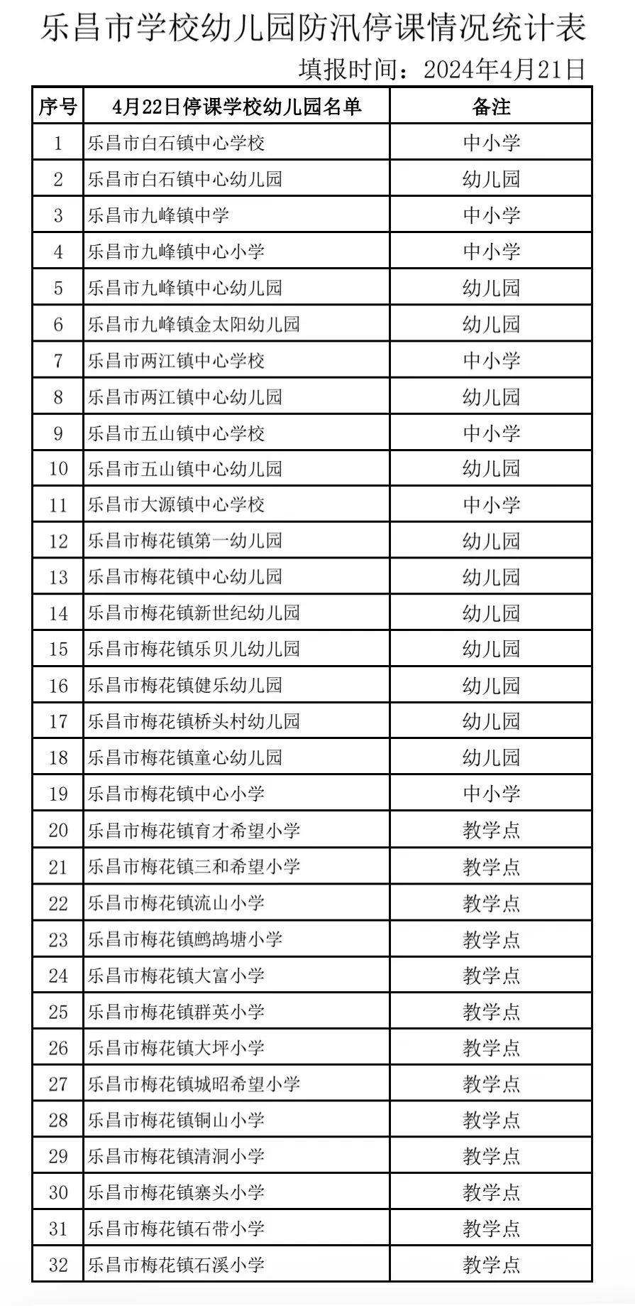 据乐昌市教育局消息,4月22日教育系统计划停课的学校(幼儿园,教学点)