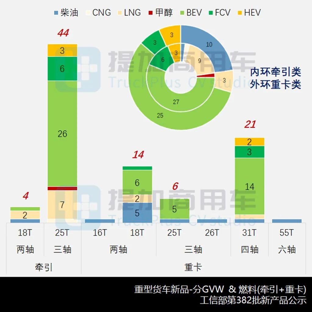 现代,中车纯电动牵引车亮相,汕德卡c9h甲醇牵引车抢眼,工信部第382批