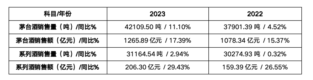 数据来源：公司2023年年报，《财经》整理计算